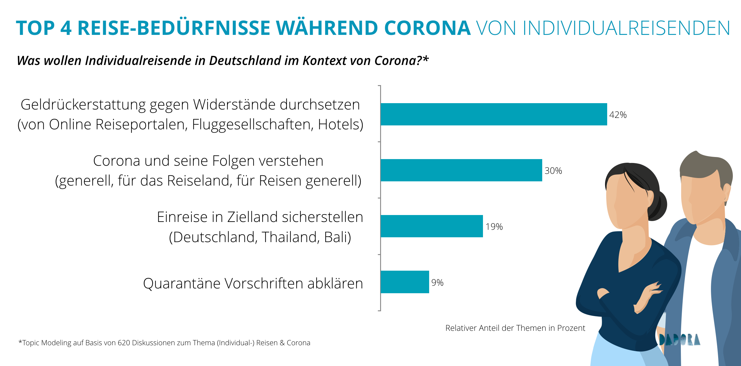 Grafik mit den wichtigsten Reisebedürfnissen von Individualtouristen während der Corona Pandemie von Januar bis Mai 2020