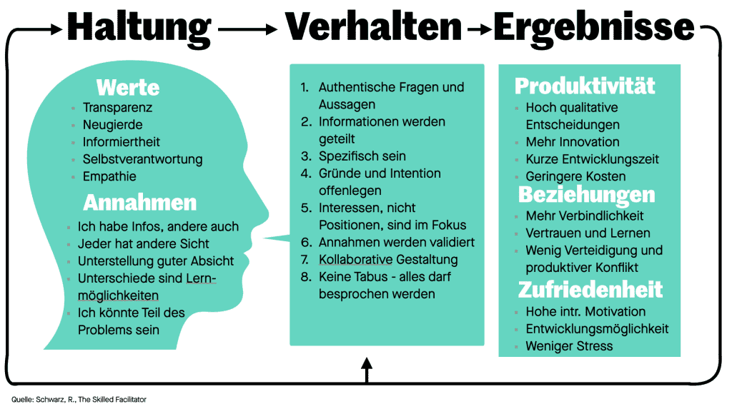 New Leadership Modell Haltung Verhalten Ergebnisse