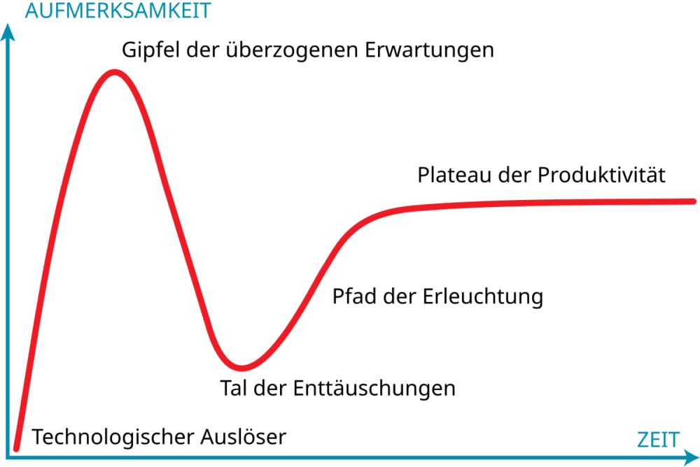 Der Gartner-Hype-Cycle. Quelle: Wikipedia