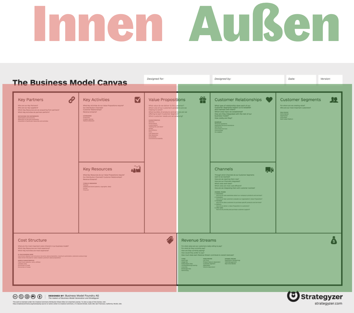 Innen-Außen-Perspektive im Business Model Canvas
