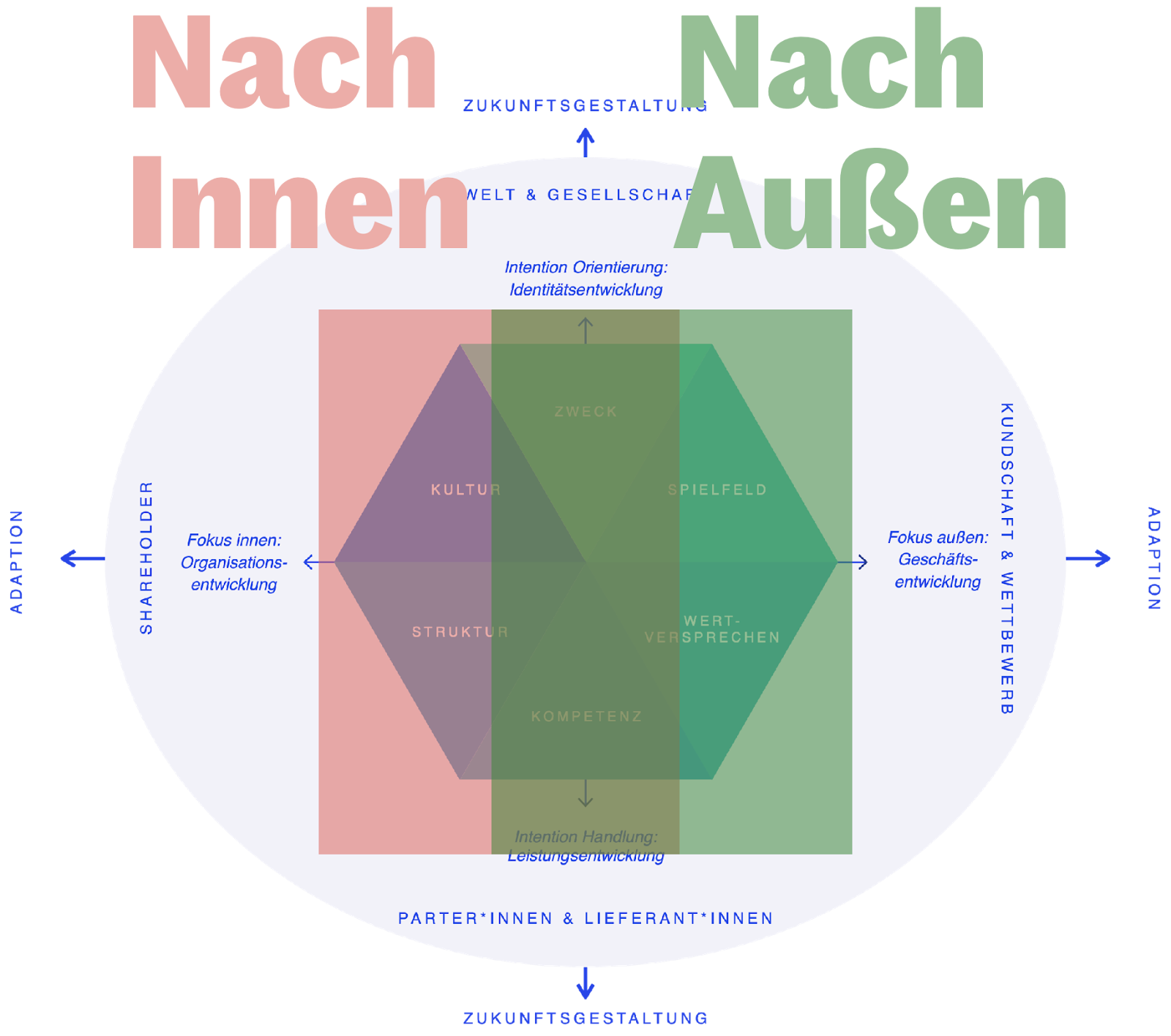 Wirkrichtungsperspektive im Strategie-Hexagon
