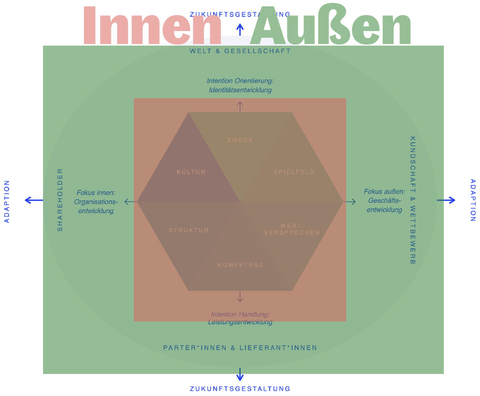 Innen-Außen-Perspektive im Strategie-Hexagon