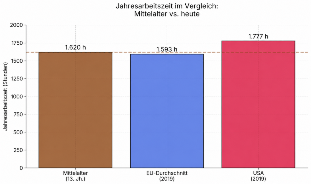 Jahresarbeitszeit im Vergleich: Mittelalter vs. heute