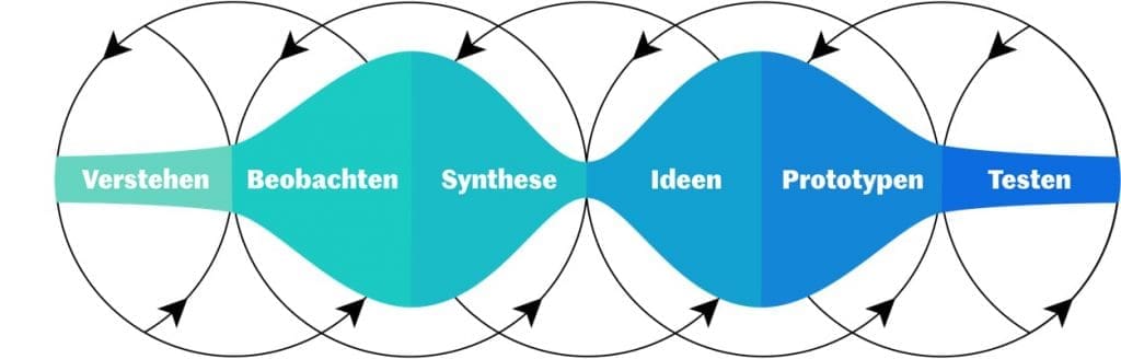 Dark-Horse-DEsign-Thinking-Prozess