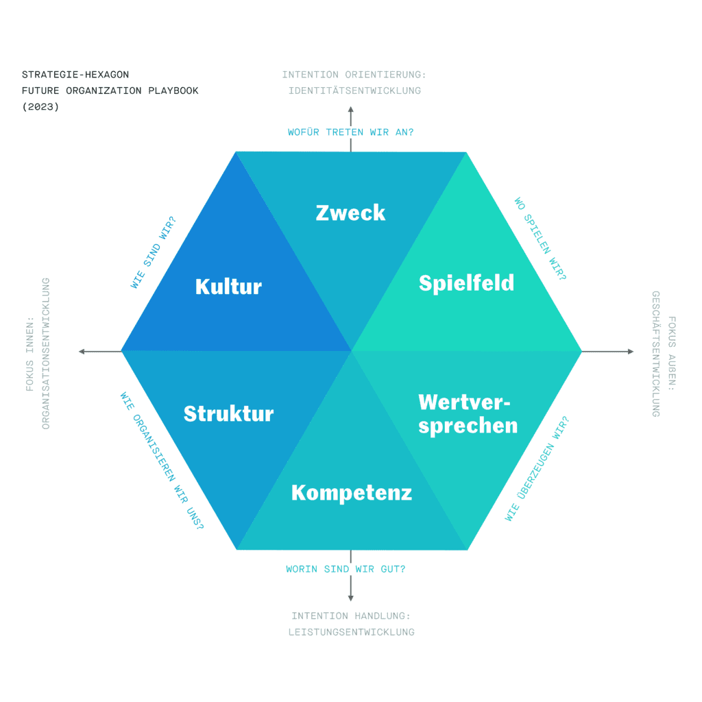 Dark Horse Strategiehexagon: Sechs Felder mit den Begriffen Zweck, Spielfeld, Wertversprechen, Kompetenz, Struktur und Kultur.