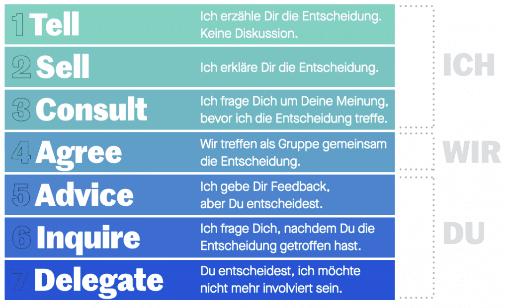 unterschiedliche Entscheidungsformen