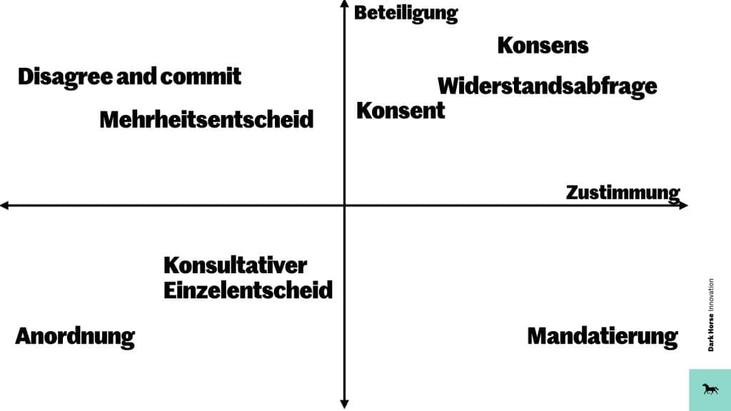 Entscheidungsmatrix