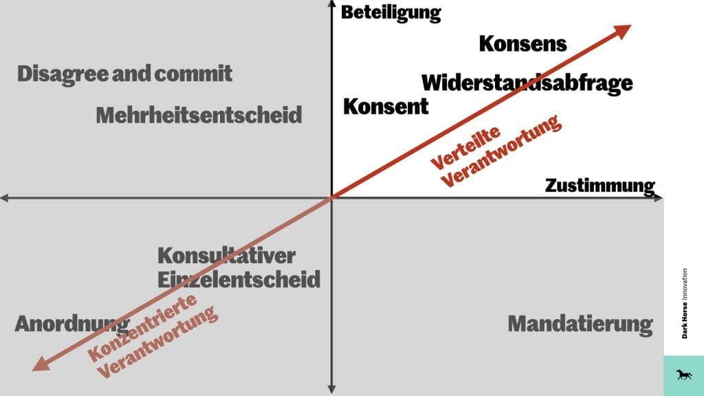 Entscheidungsmatrix, konzentrierte und verteilte Verantwortung