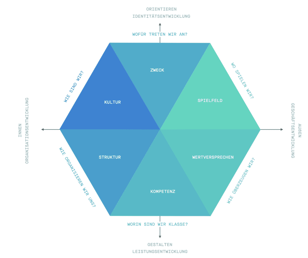 Strategie Hexagon