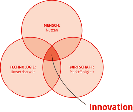 Drei-Kreis-Diagramm: Mensch, Technologie und Wirtschaft überschneiden sich in der Innovation